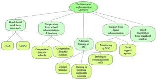The national oral health plan the government aspires to achieve a developed nation status by 2020. Children Free Full Text Facilitators And Barriers To The Implementation Of Preschool Oral Healthcare Programme In Malaysia From The Perspective Of Dental Therapists A Qualitative Study Html