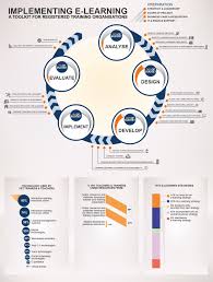 Infographic Implementing E Learning For Training Organisations Elearning Learning Strategies Learning Theory