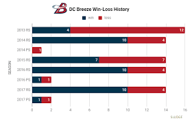 sludge output chart d c breeze win loss history