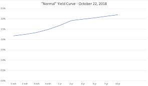 why the inverted yield curve makes investors worry about a