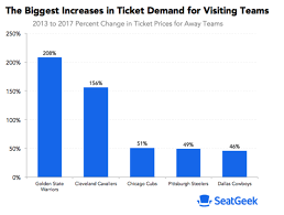 The Visiting Sports Teams That Drive The Highest Ticket Demand Sports Team Teams Sports