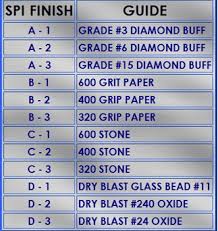 Spi Finish Chart Related Keywords Suggestions Spi Finish