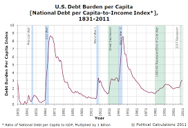 The U S National Debt Burden Per Capita Mygovcost