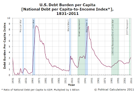 the u s national debt burden per capita mygovcost