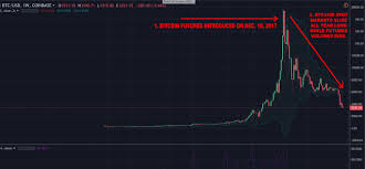 Price action broke out of an ascending triangle previously discussed. How Bitcoin Futures Products Affected Cryptocurrency Markets In 2018 Finance Bitcoin News