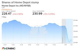 guggenheim downgrades home depot on concerns about margin