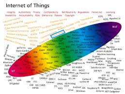 Internet Of Things Iot Kurz Und Bundig