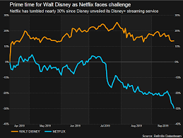We would like to show you a description here but the site won't allow us. Netflix Shares Set For Worst Quarter Since 2012 As Competition Looms Reuters