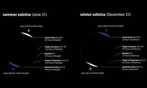 In 2021, this will happen on june 21 at. Shortest Day Of The Year 2021 Uk