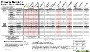 62 Rational Floranova Feed Schedule