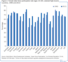 The international labour organisation (ilo) considers people of working age to be in one (and one only) of three situations in labour force data are typically analysed by gender, age group (youth, prime age, older). Iza World Of Labor Women S Labor Force Participation