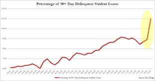 The Scariest Chart Of The Quarter Student Debt Bubble