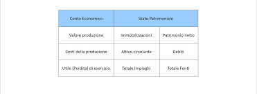 Come Creare Un Bilancio Con Dati A Scelta Esempio Pratico Il Blog Delle Ripetizioni E Lezioni Private Consigli Utili