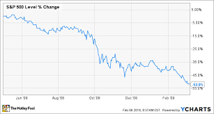 The stock market peaked in late 2007. It S Officially A Stock Market Correction Here S What You Need To Do The Motley Fool