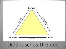 Didaktisches dreieck nach reusser (2006) from publication: Einfuhrung In Die Allgemeine Didaktik Fachdidaktik Ppt Video Online Herunterladen