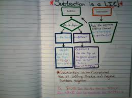 adding and subtracting integer flow chart interactive