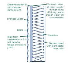 If vapor barriers are warranted by local building practices and code recommendations, keep the following practices in mind: Walls That Work In The South And Why
