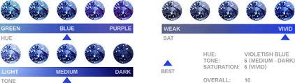 Gia Color Gemstone Grading
