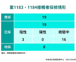 H7n9（英語：influenza a virus subtype h7n9，記作a（h7n9）或h7n9）是一種甲型流感病毒，是禽流感病毒或禽流感病毒的一個亞型，因病毒在禽鳥類的死亡率低，經基因交換後轉移到人類上感染後成為病發期短、重症率與死亡率均相對於. Tp5 U4km7n Mnm
