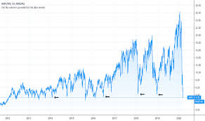 Get the latest apple inc. Aapl Stock Price Apple Chart Tradingview