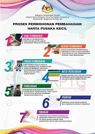 Pembahagian pusaka dengan jalan menghabisi semua harta, atau mengambil semua sisa untuk sekelian orang lelaki, tidak bersebab atau beserta orang lain. Pusaka Pahang Posts Facebook
