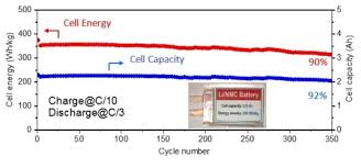 The panasonic 18650 cell was already state of the art. Battery500 Project Has Achieved 350 Wh Kg And More Than 350 Cycles Green Car Congress
