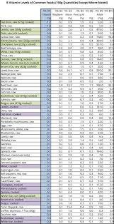 Vitamins Chart Pdf Www Bedowntowndaytona Com