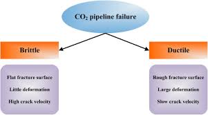 Carbon monoxide will commonly enter a home through. Carbon Dioxide Transport Via Pipelines A Systematic Review Sciencedirect