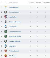 Summary results fixtures standings archive. Top Skor Sementara Liga Italia Ronaldo Tak Segarang Lukaku Indosport