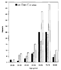 age groups of all amputees download scientific diagram