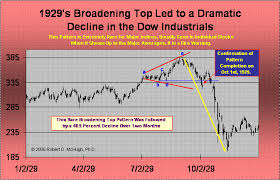 Broadening Top Megaphone Pattern Predicted Stock Market