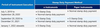 Stamp duty is a tax that is levied on single property purchases or documents (including, historically, the majority of legal documents such as cheques, receipts, military commissions, marriage licences and land transactions). Methods Of Stamp Duty Payment In Thailand Tax Thailand