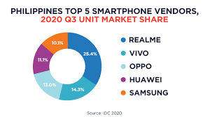 Cell phone brands in the philippines. What S The Top Smartphone Brand This 2020