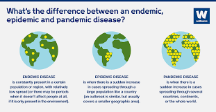 Endemic is an adjective that means natural to, native to, confined to, or widespread within a place or population of people. Wellcome Auf Twitter You Might Have Heard The Words Endemic Epidemic And Pandemic So What Do They All Mean