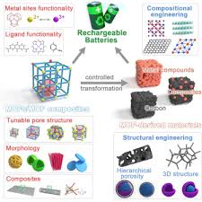 Oxygen, the elixir of life, was discovered by joseph priestly and carl wilhem scheele independently of each other in the 1770's. Metal Organic Frameworks For Batteries Sciencedirect