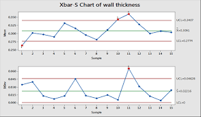 Xbar S Chart Of Wall Thickness Download Scientific Diagram