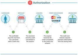 Credit Card Transaction Flow 01 Credit Card Processing Credit Card Visa Card