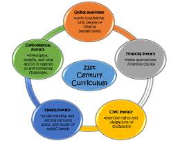 21st century skills every student needs. 21st Century Learning Skills Standards Study Com