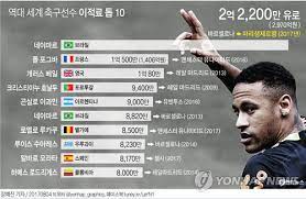 영국 매체들은 다니엘 레비 토트넘 회장은 케인을 올 여름 이적 시장에 내놓지 않을 것이라며. ì¶•êµ¬ ì—­ì‚¬ìƒ ìµœê³ ì•¡ ì´ì  ë„¤ì´ë§ˆë¥´ 1ì¸ìž í–¥í•œ ë„ì „ ì‹œìž' ì—°í•©ë‰´ìŠ¤