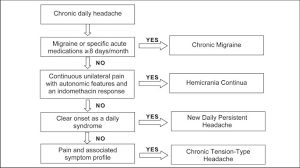 Image result for Acute Recurrent Headache