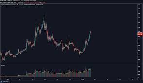 The light blue space is where the consolidation/sideways action can take place. Total Crypto Market Cap Exl Btc For Cryptocap Total2 By Msatterfield Tradingview