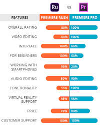 Adobe has specifically crafted this program to make videos with. Premiere Rush Vs Pro 2021 What Software Is Better Freebies