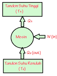 Siklusadalah serangkaian proses yang dimulai dari suatu keadaan awal dan berakhir pada keadaan yang sama dengan keadaan awalnya. Koefisien Kerja Mesin Penghangat Ruangan Sebesar 5 Efisiensi Mesin Penghangat Ruangan Sebesar Kumpulan Kerjaan