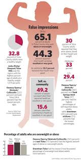 Weight Worry Chart Tulsaworld Com