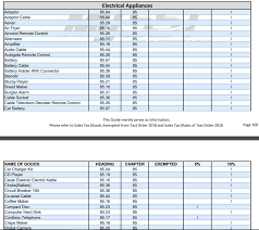 Tidak semua barangan yang masuk dikenakan cukai. Ikan Masin Cendol Akan Dikenakan Sst 5 Dan Lagi Kesan Pelaksanaan Sst Mulai 1 September