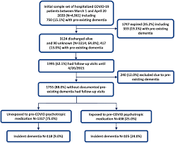 Frontiers | Psychotropic Medication Use Is Associated With Greater 1-Year  Incidence of Dementia After COVID-19 Hospitalization