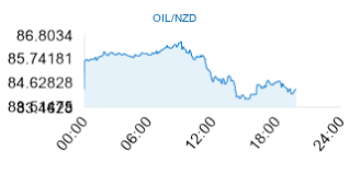 live crude oil price in new zealand dollars oil nzd live