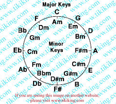 Tiki Kings Ukulele Transposing Lesson