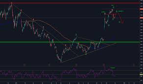 tsla stock price and chart tradingview