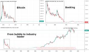 Dotcom Tradingview